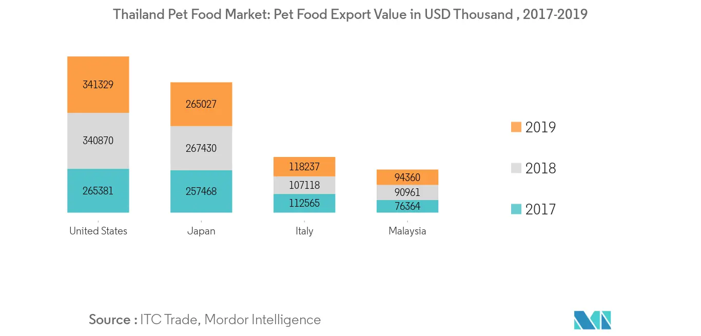 Thailand Pet Food Market: Pet Food Export Value in USD Thousand , 2017-2019