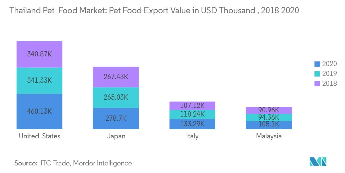 Thailand Pet Food Market: Pet Food Export Value in USD Thousand , 2017-2019