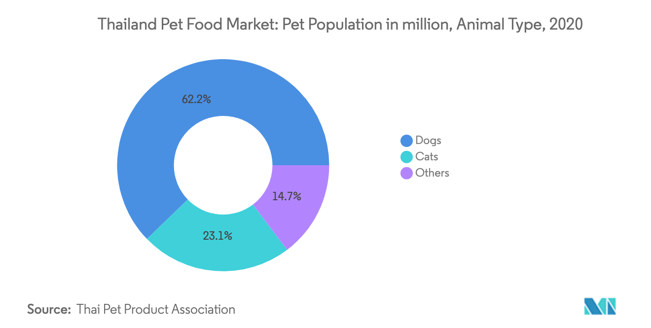 Thailand Pet Food Market, Household Pets Share (%), 2018