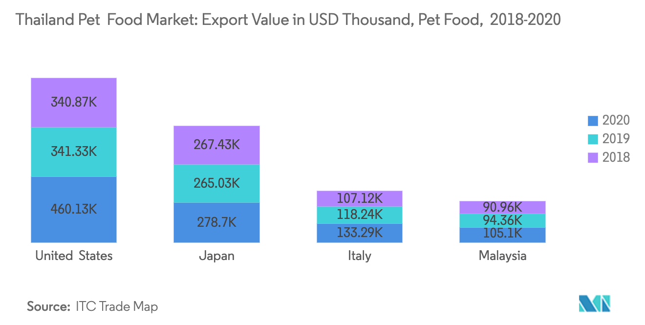 Thailand Pet  Food Market: Pet Food Export Value in USD Thousand , 2017-2019