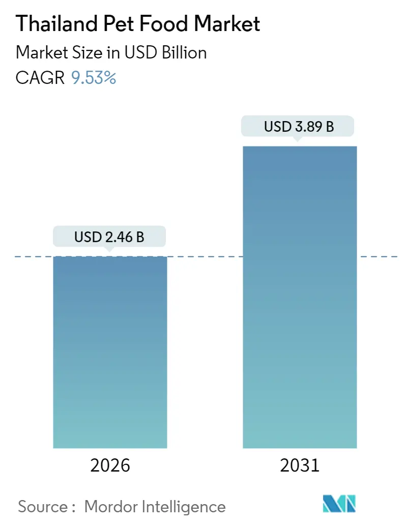 Thailand Pet Food Market (2025 - 2030)