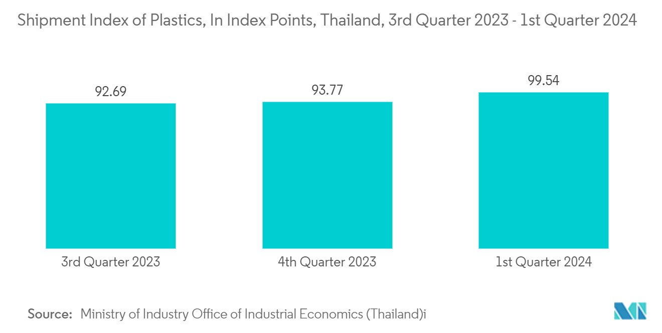 Thailand Plastic Bottles Market: Shipment Index of Plastics, In Index Points, Thailand, 3rd Quarter 2023 - 1st Quarter 2024