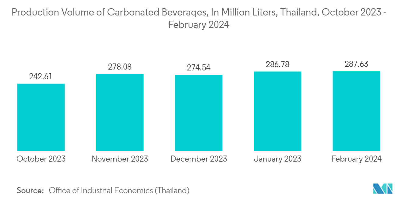 Thailand Plastic Bottles Market: Production Volume of Carbonated Beverages, In Million Liters, Thailand, October 2023 - February 2024