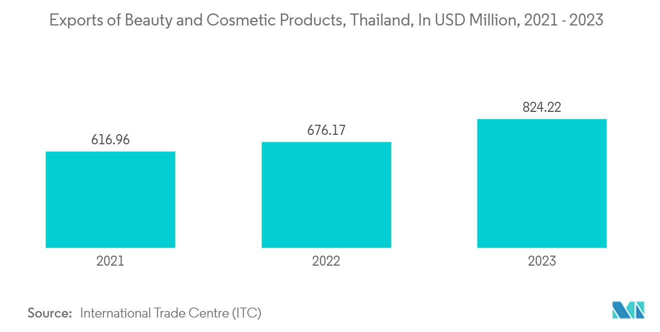 Thailand Plastic Caps And Closures Market: Exports of Beauty and Cosmetic Products, Thailand, In USD Million, 2021 - 2023