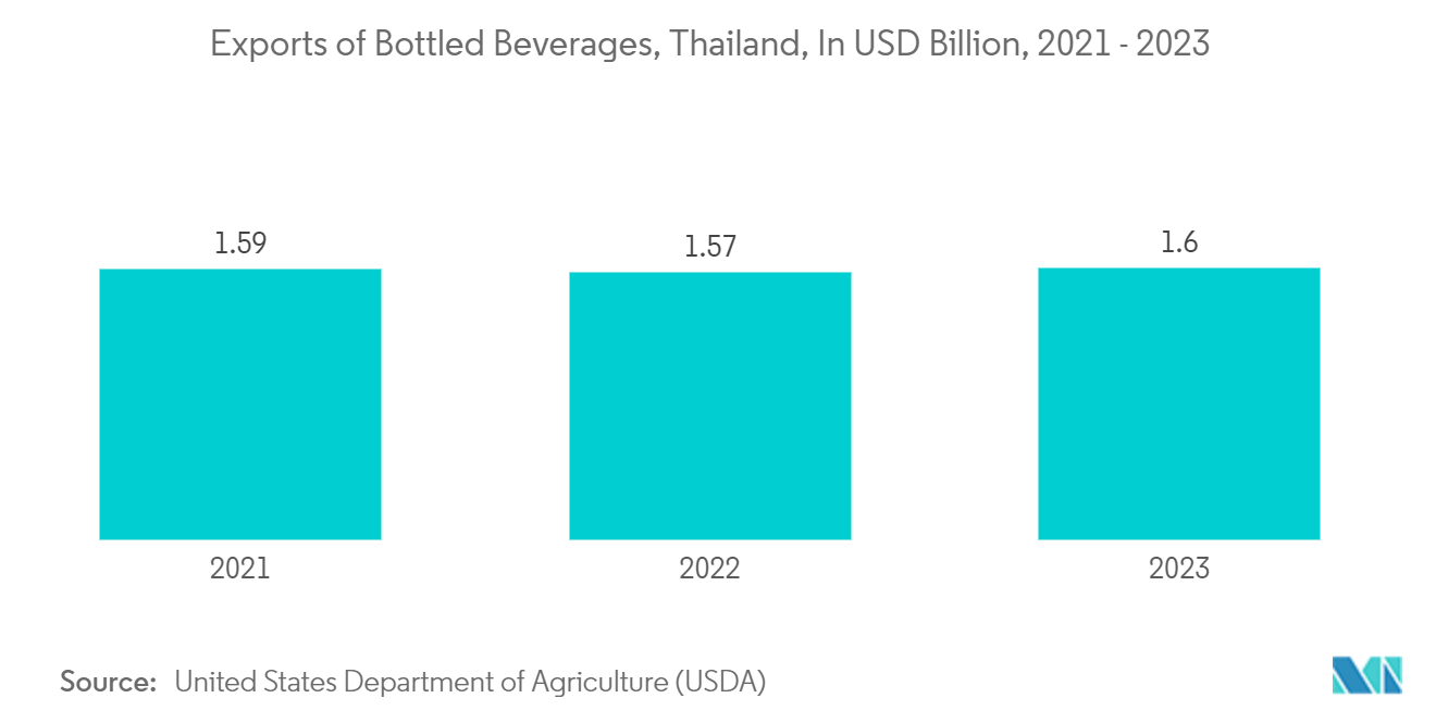 Thailand Plastic Caps And Closures Market: Exports of Bottled Beverages, Thailand, In USD Billion, 2021 - 2023