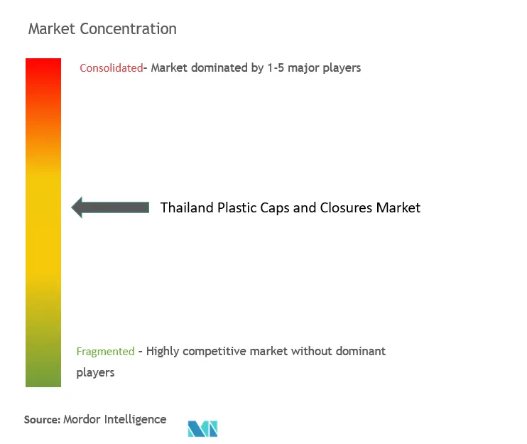 Thailand Plastic Caps And Closures Market Concentration