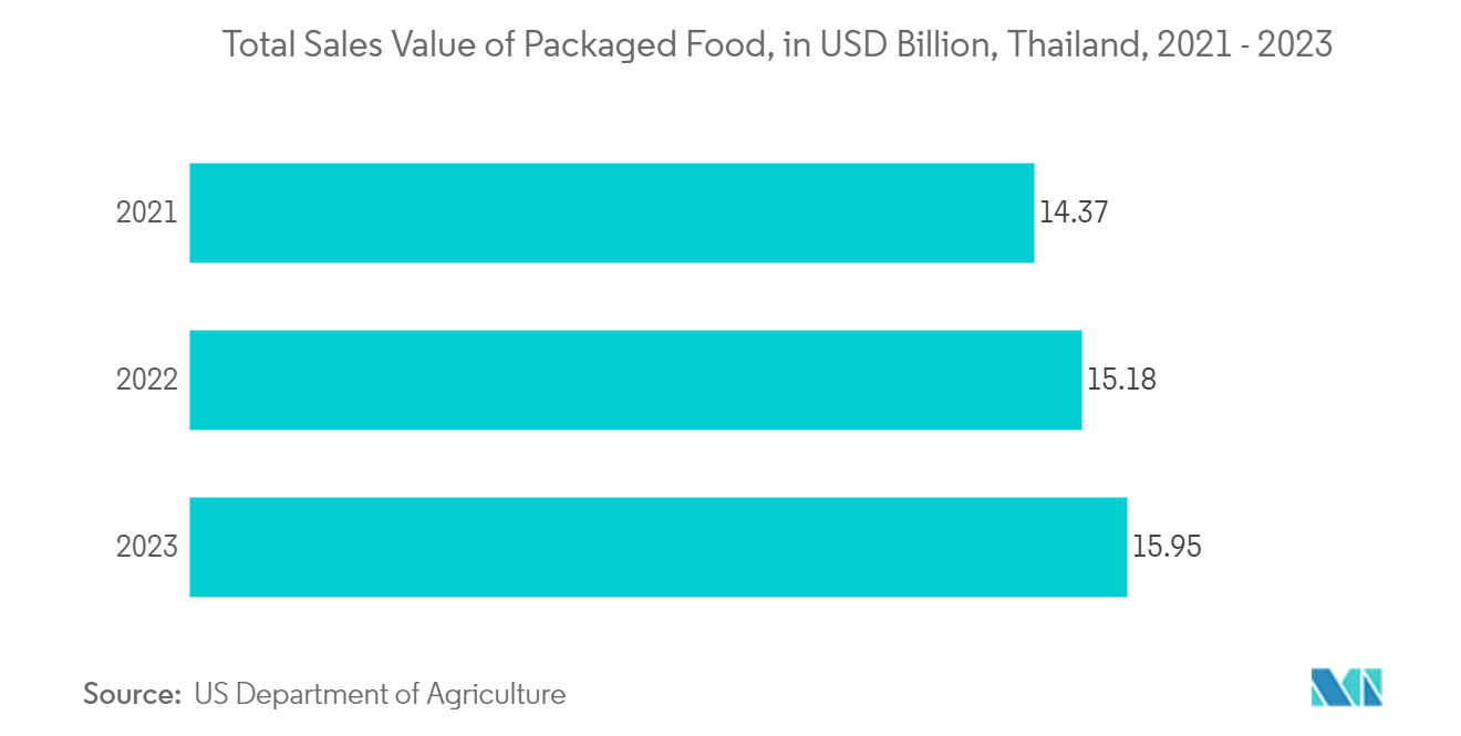 Thailand Plastic Packaging Films Market: Total Sales Value of Packaged Food, in USD Billion, Thailand, 2021 - 2023