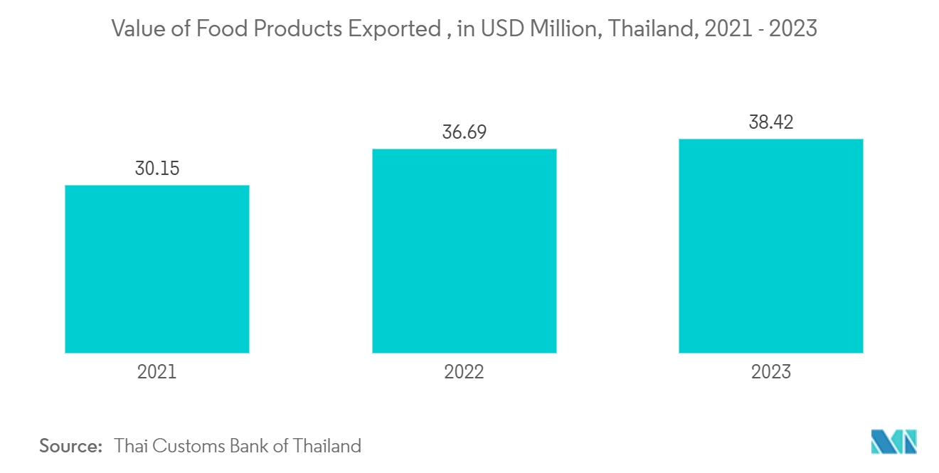 Value of Food Products Exported , in USD Million, Thailand, 2021 - 2023