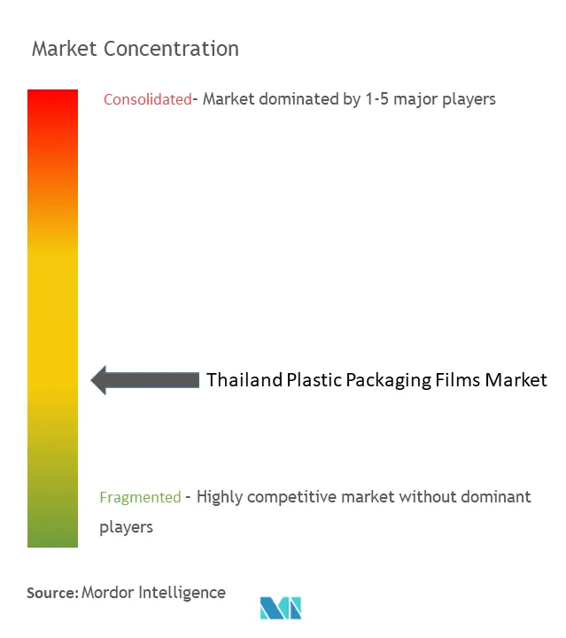 Thailand Plastic Packaging Films Market Concentration