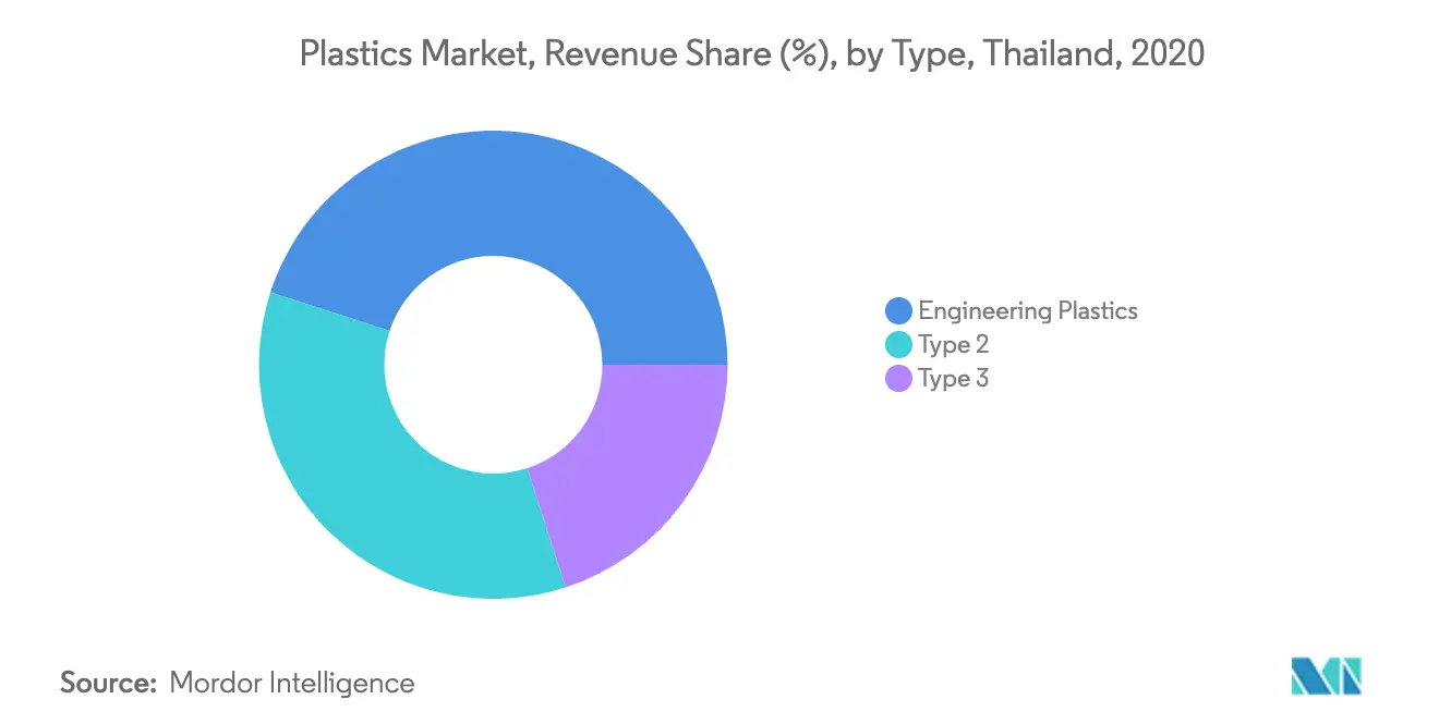 Thailand Plastics Market Share
