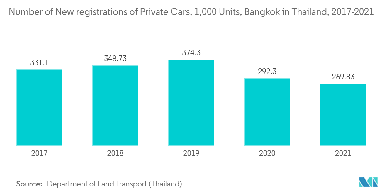 Thị trường Nhựa Thái Lan Số lượng đăng ký mới ô tô cá nhân, 1.000 chiếc, Bangkok ở Thái Lan, 2017-2021