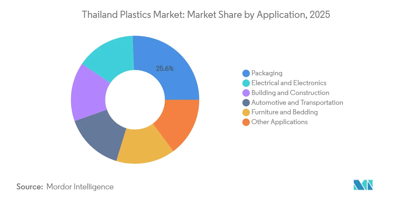 Thailand Plastics Market: Market Share by Application, 2025