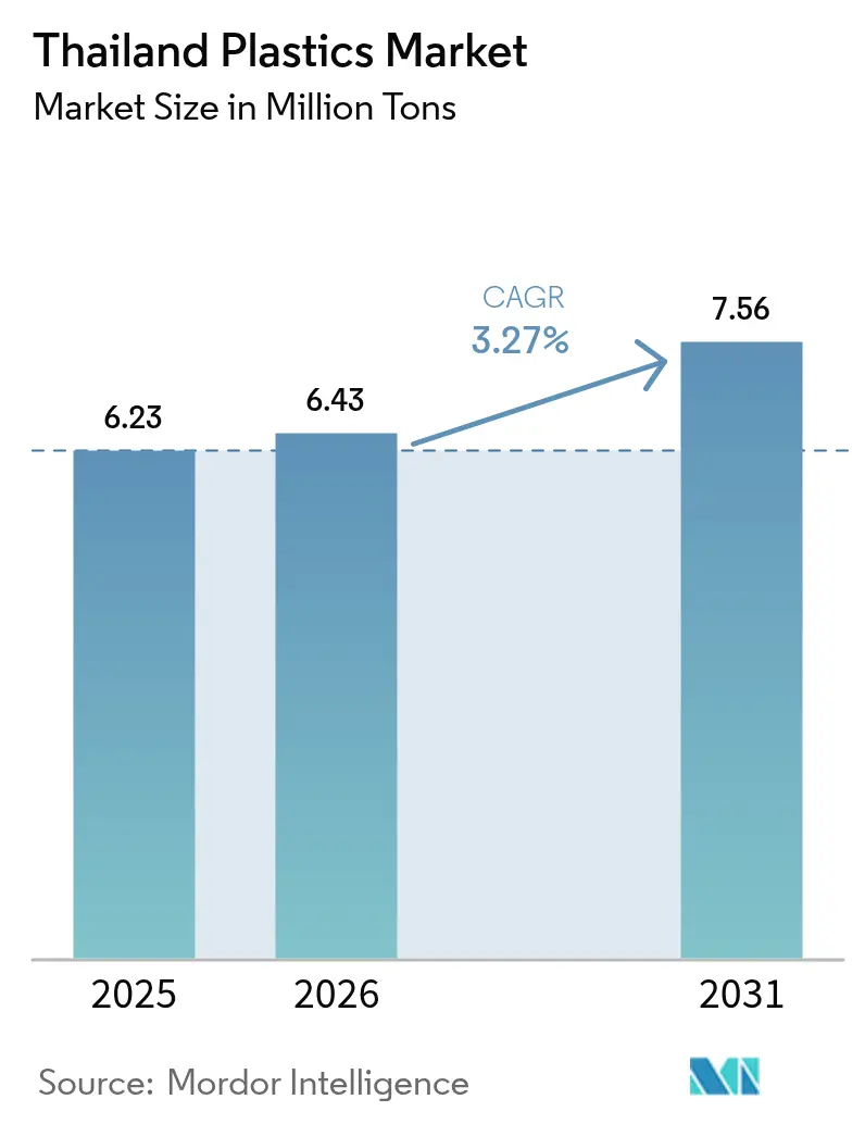 Thailand Plastics Market (2025 - 2030)
