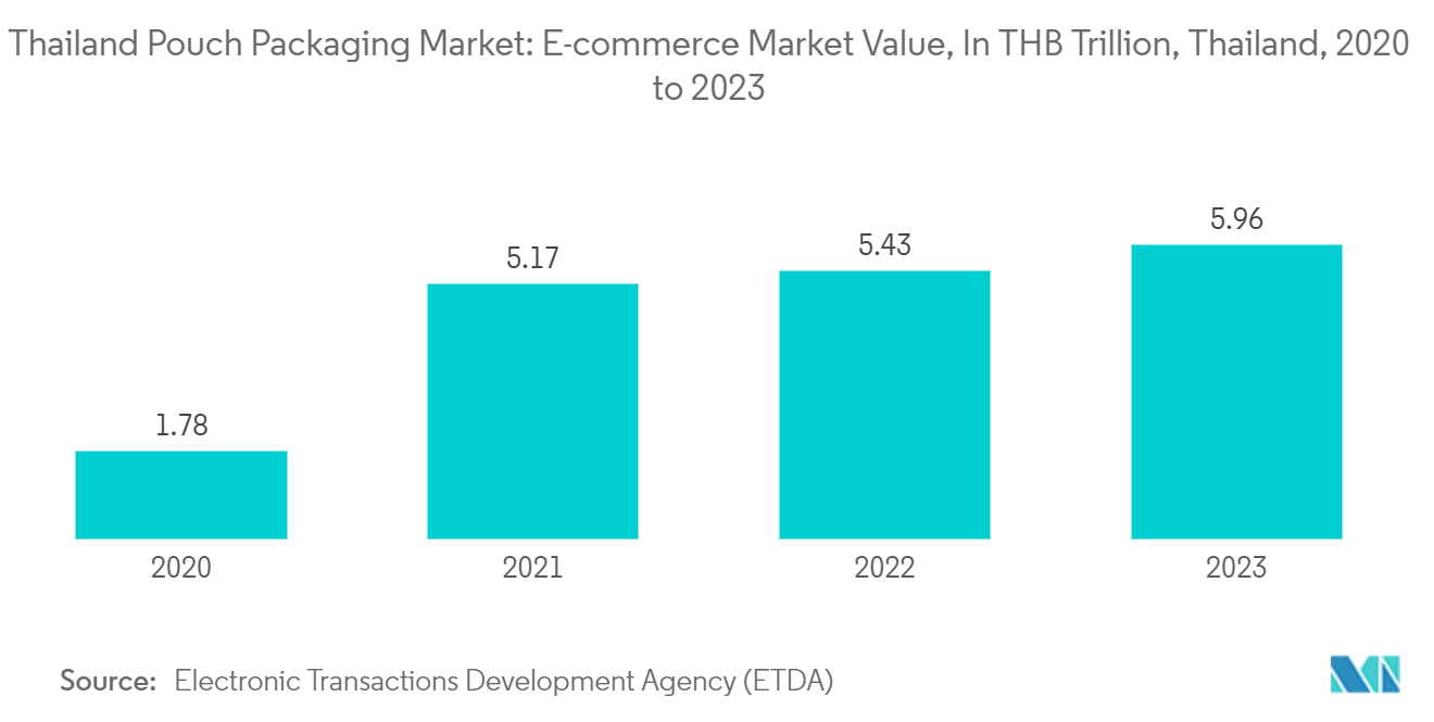 Thailand Pouch Packaging Market: E-commerce Market Value, In THB Trillion, Thailand, 2020 to 2023*