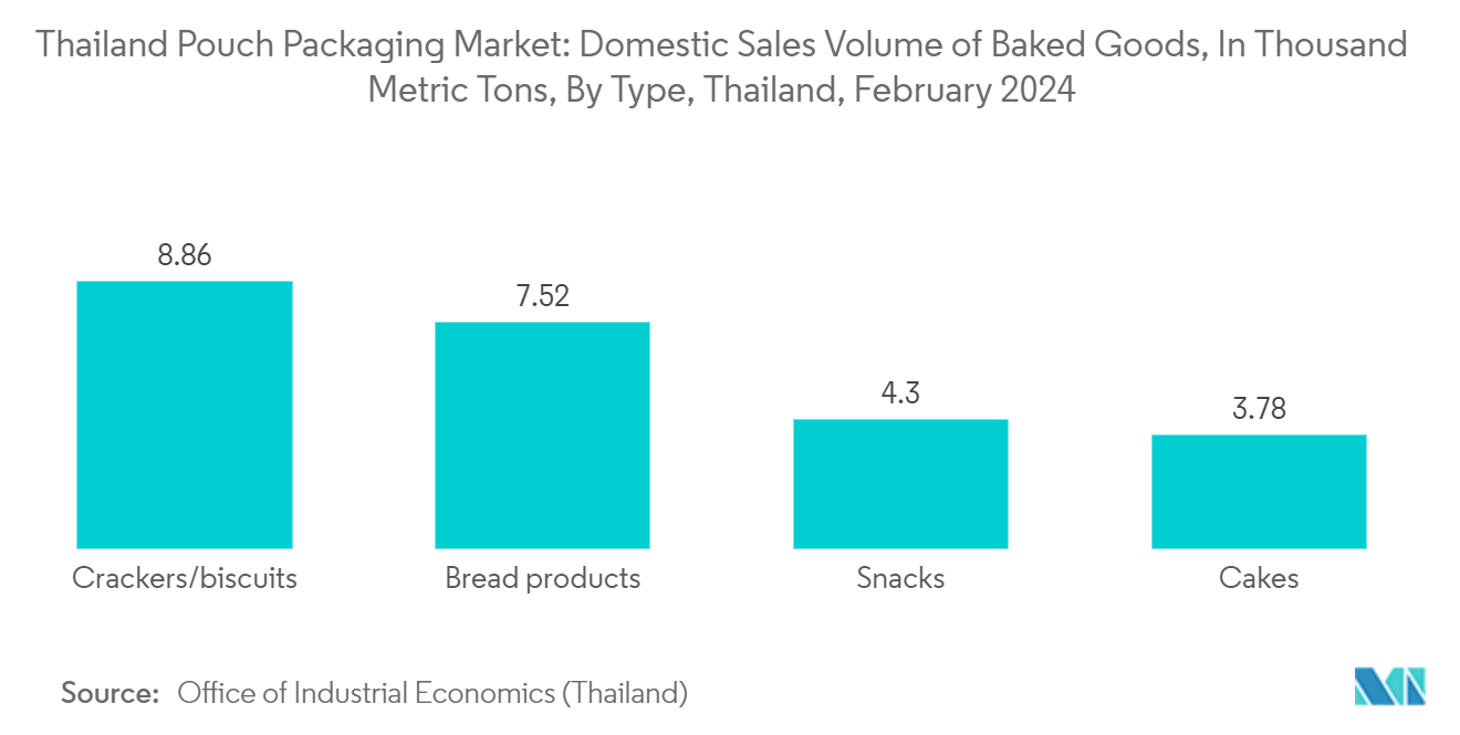 Thailand Pouch Packaging Market: Domestic Sales Volume of Baked Goods, In Thousand Metric Tons, By Type, Thailand, February 2024