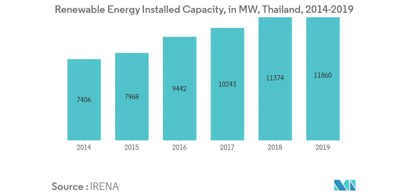 Thailand Power EPC Market-Renewable Energy Installed Capacity