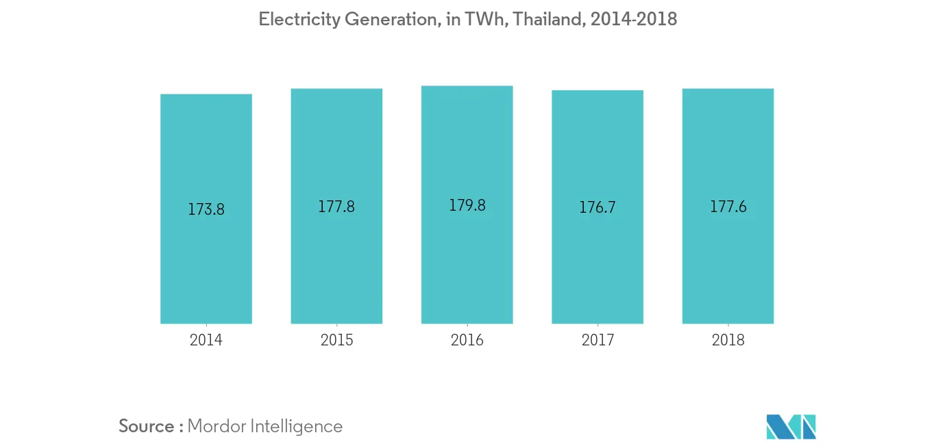 Thailand Power EPC Market-Electricity Generation Capacity