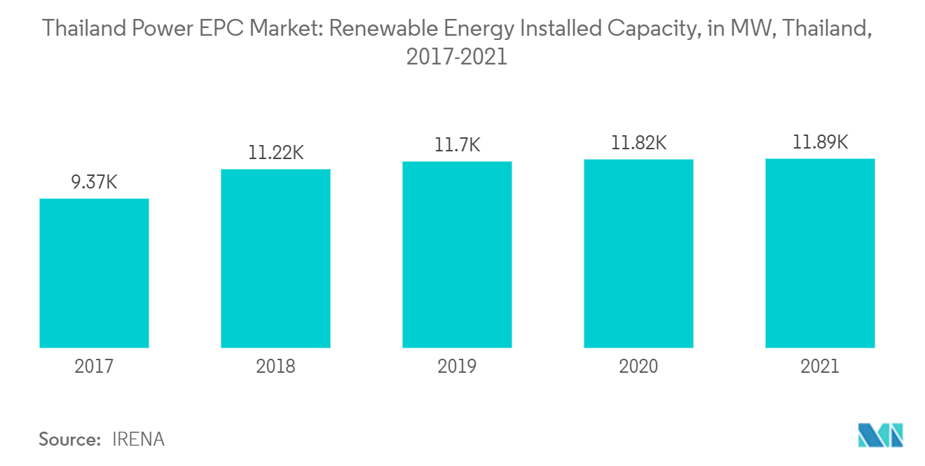 Mercado EPC de energía de Tailandia capacidad instalada de energía renovable, en MW, Tailandia, 2017-2021