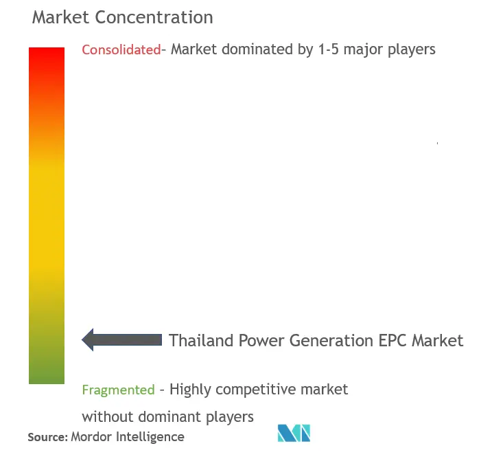 Concentração do Mercado de EPC de Geração de Energia da Tailândia