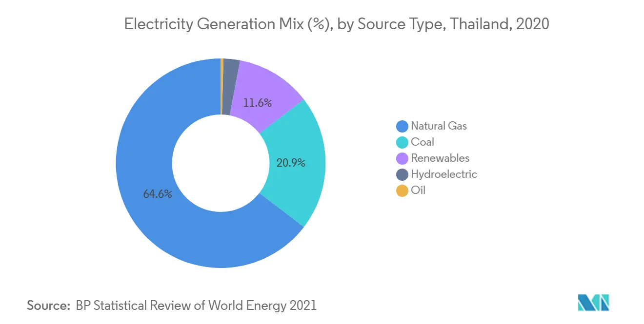 Mix de Geração de Eletricidade (%), por Tipo de Fonte, Tailândia, 2020