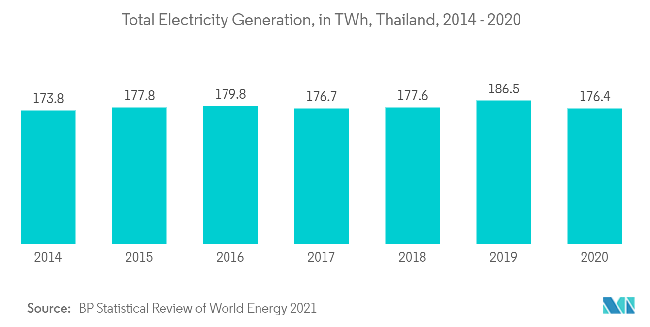 Mercado de EPC de Geração de Energia na Tailândia - Geração Total de Eletricidade