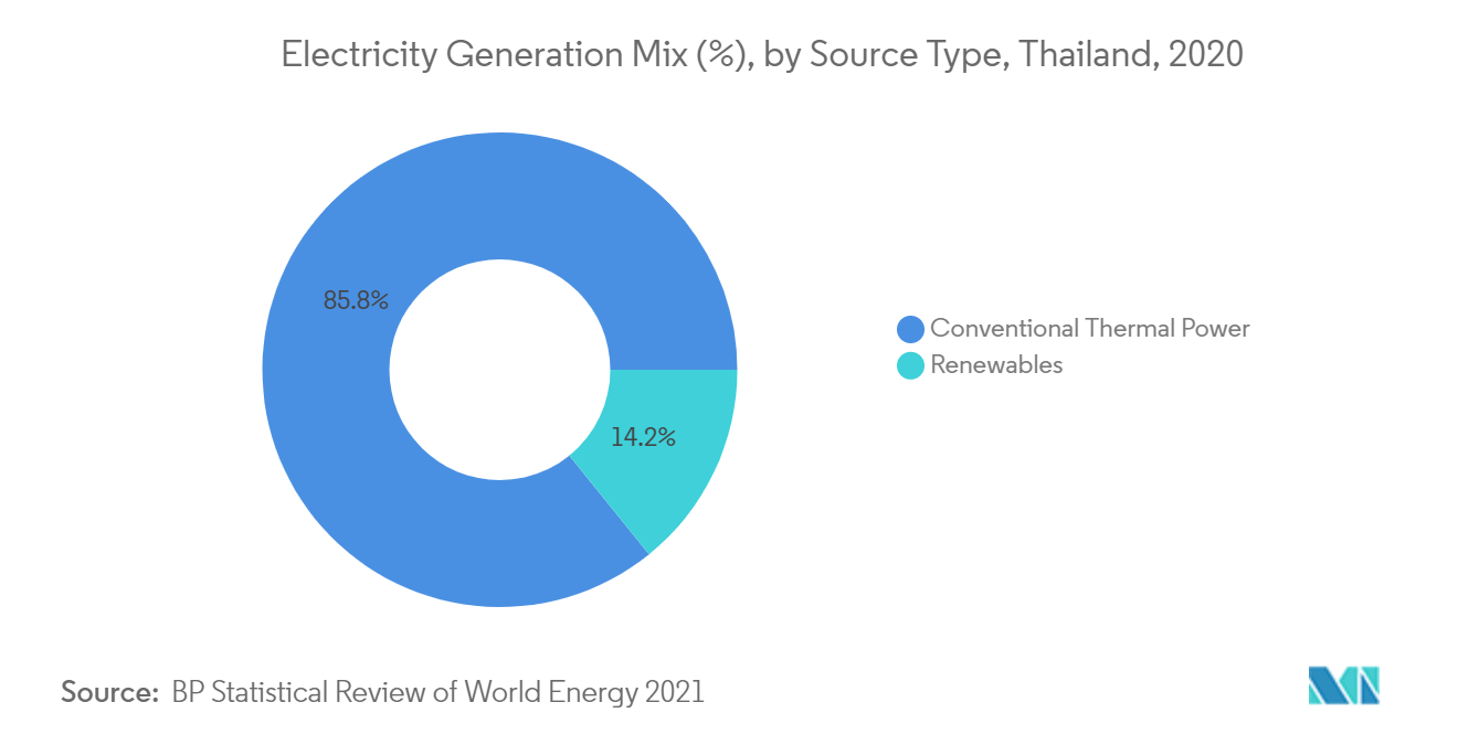 Thailand Power Generation EPC Market - Electricity Generation Mix by Source Type