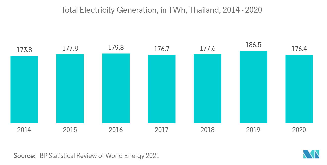 Thailand Power Generation EPC Market - Total Electricity Generation