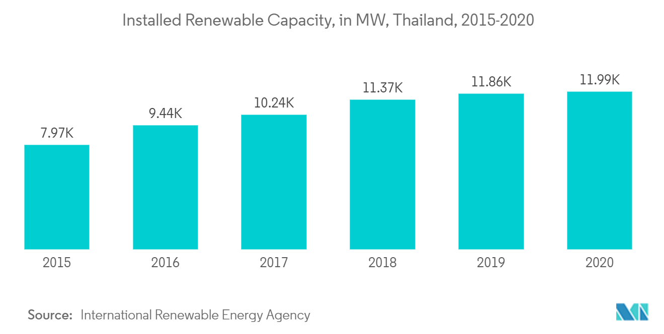 Thailand Power Market- Installed Renewable Capacity