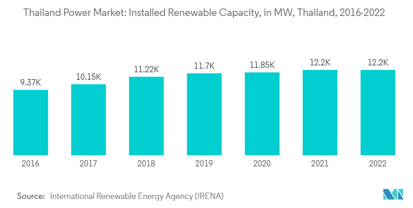Thailand Power Market- Installed Renewable Capacity