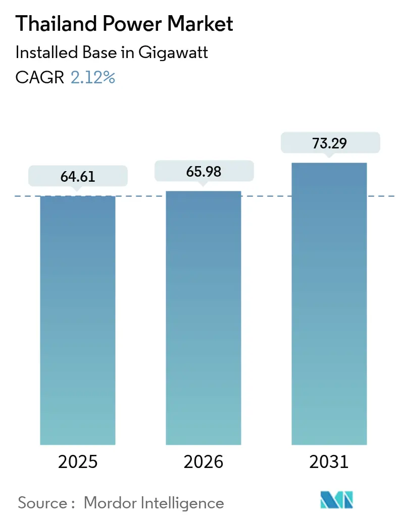 Thailand Power Market (2025 - 2030)