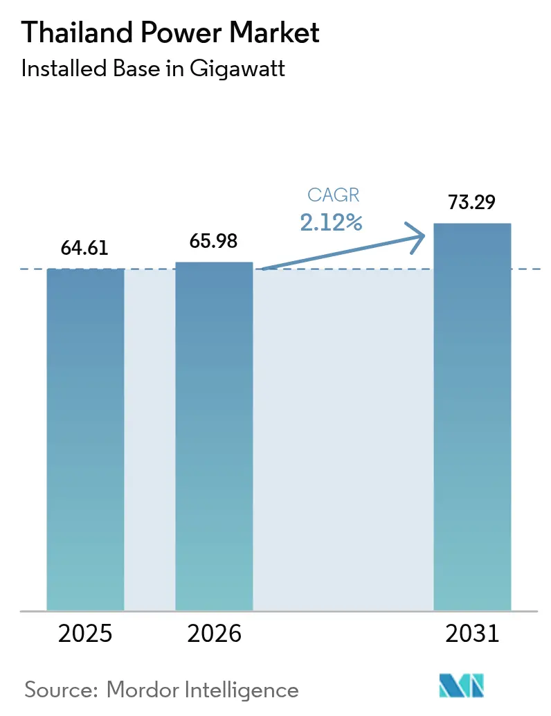 Thailand Power Market (2025 - 2030)