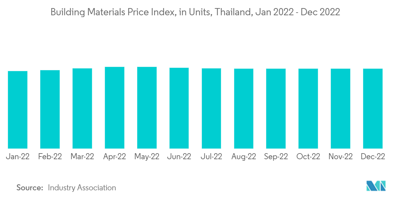 Thị trường nhà tiền chế Thái Lan - Chỉ số giá vật liệu xây dựng, tính theo đơn vị, Thái Lan, tháng 1 năm 2022 - tháng 12 năm 2022