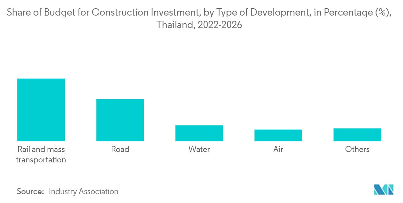 Mercado de edificios prefabricados de Tailandia participación del presupuesto para inversiones en construcción, por tipo de desarrollo, en porcentaje (%), Tailandia, 2022-2026