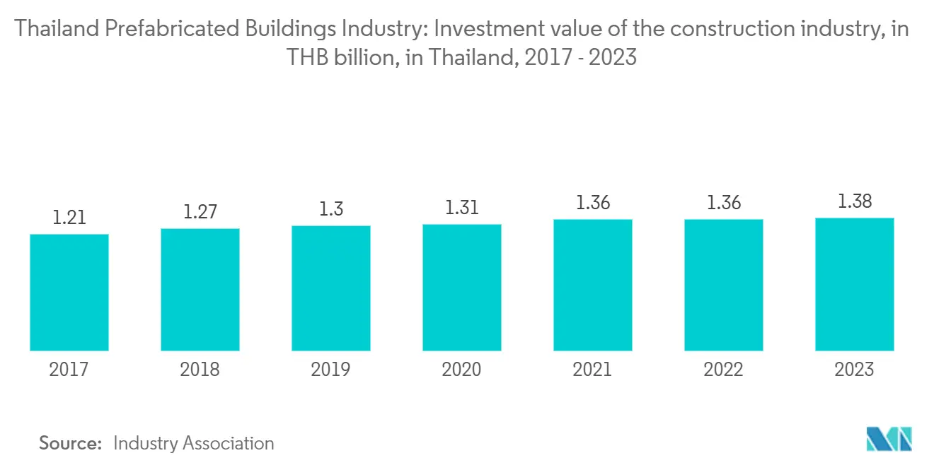 Thailand Prefabricated Buildings Industry: Investment value of the construction industry, in THB billion, in Thailand
