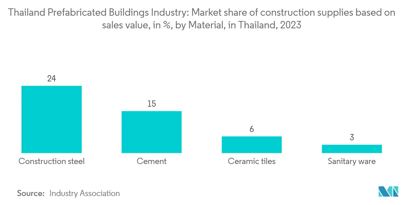 Thailand Prefabricated Buildings Industry: Market share of construction supplies based on sales value, in %, by Material, in Thailand