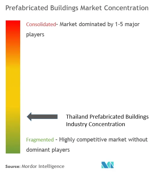 Concentración del mercado de edificios prefabricados de Tailandia