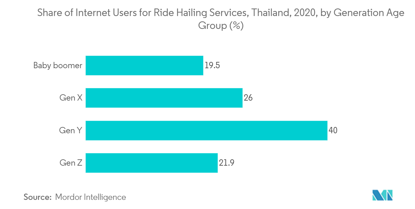 Share of Internet Users for Ride Hailing Services, Thailand, 2020, by Generation Age Group (Z)