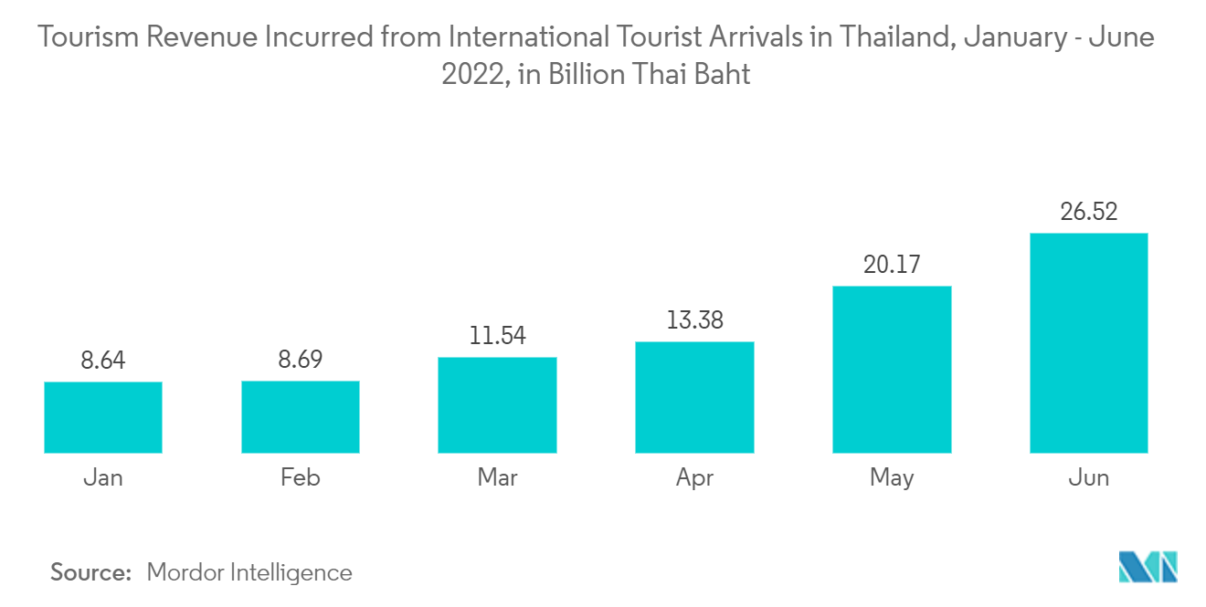Tourism Revenue Incurred from International Tourist Arrivals in Thailand, January - June 2022, in Billion Thai Baht