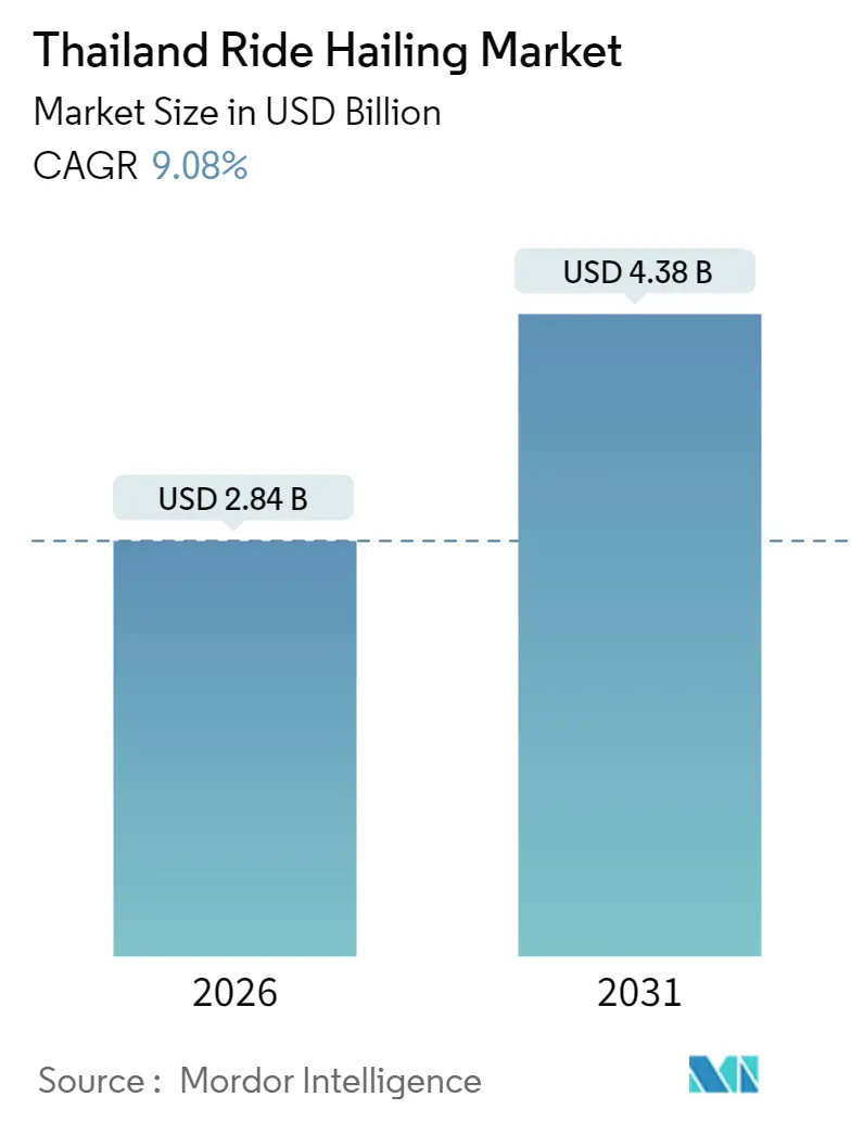Thailand Ride Hailing Market (2025 - 2030)