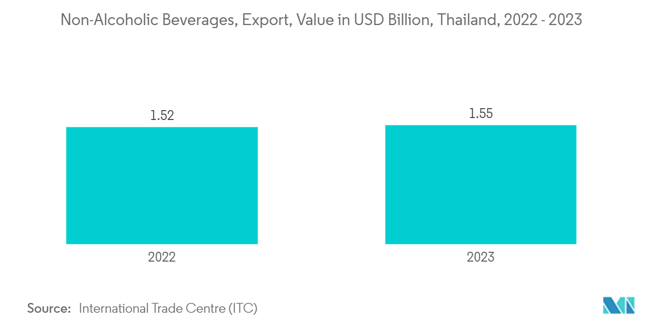 Thailand Rigid Plastic Packaging Market: Non-Alcoholic Beverages, Export, Value in USD Billion, Thailand, 2022 - 2023