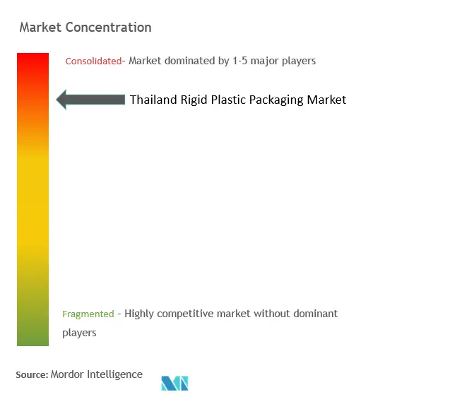 Thailand Rigid Plastic Packaging Market Concentration