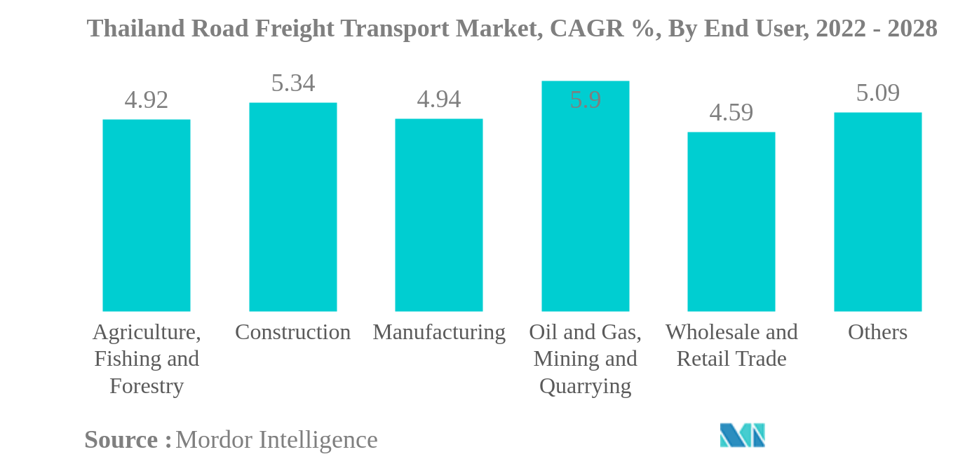 タイの道路貨物輸送市場