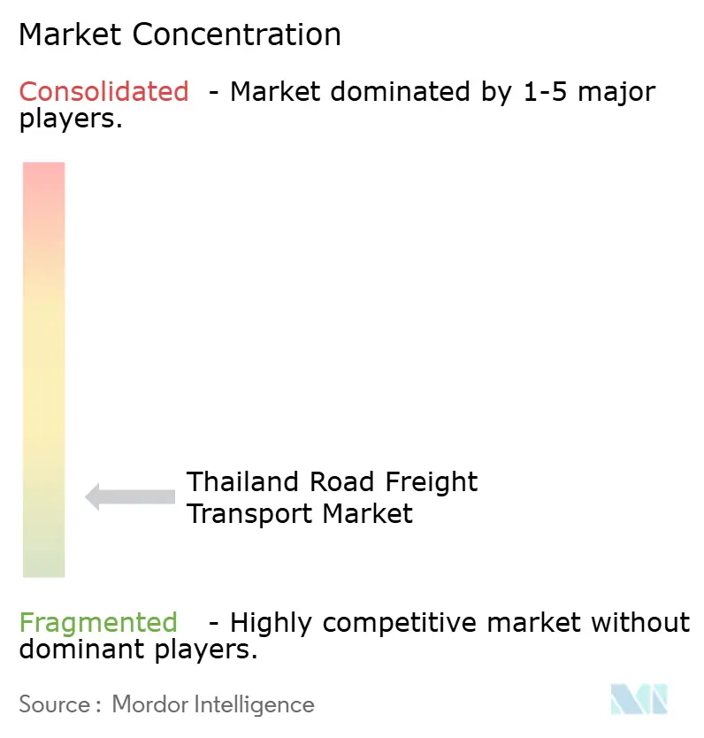 Thailand Road Freight Transport Market