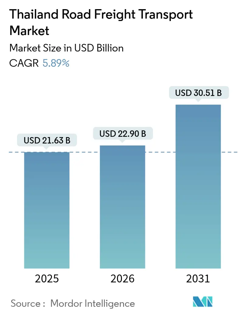 Thailand Road Freight Transport Market (2025 - 2030)