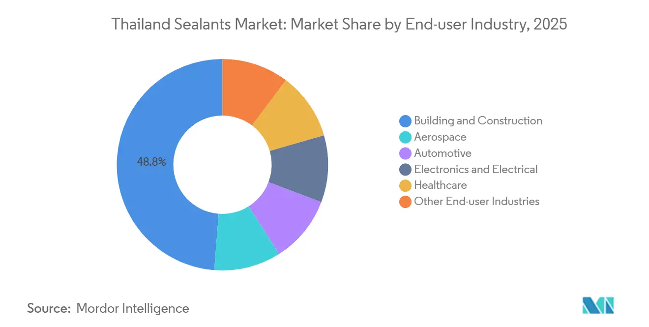 Thailand Sealants Market: Market Share by End-user Industry