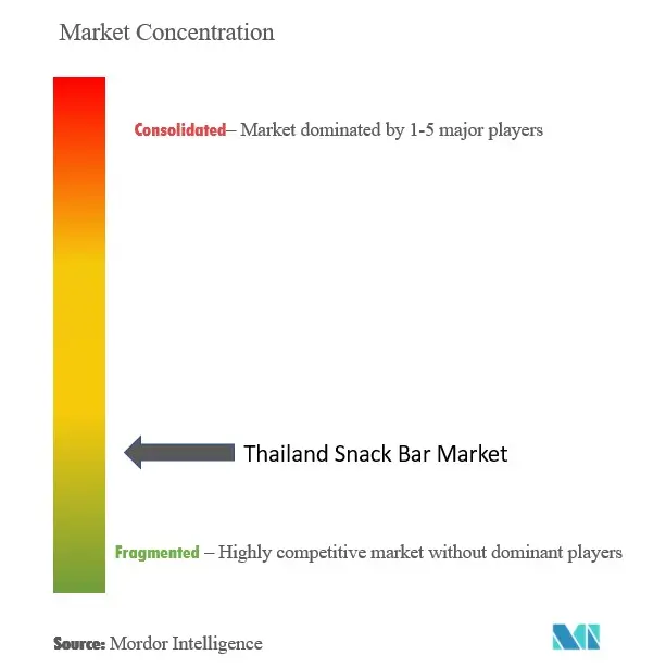 Concentración del mercado de snack bar en Tailandia