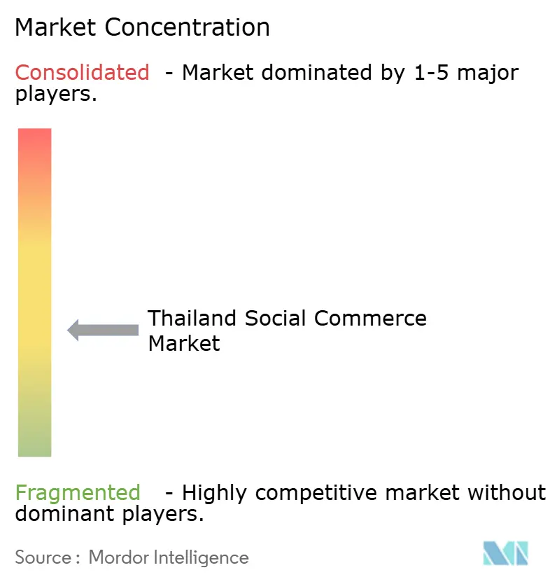 Thailand Social Commerce Market Concentration