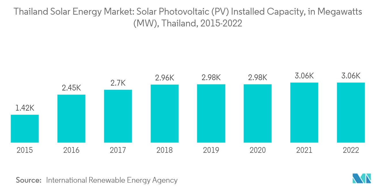 Thailand Solar Energy Market-Total Solar Photovoltaic Installed Capacity