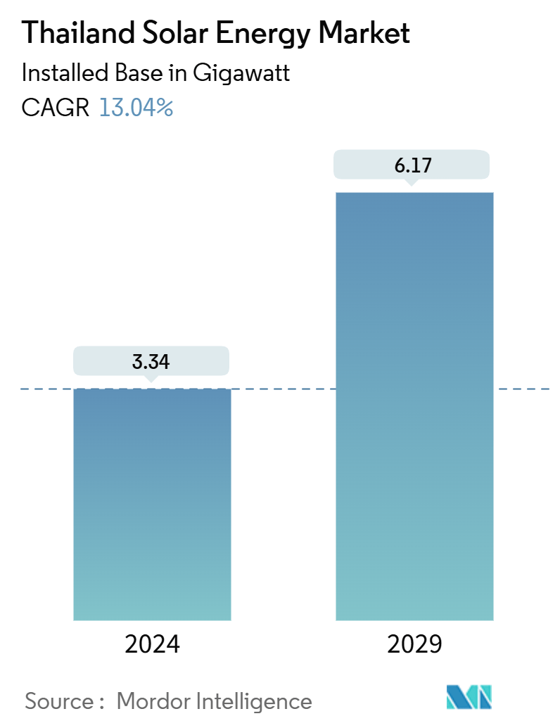 Thailand Solar Energy Market Summary