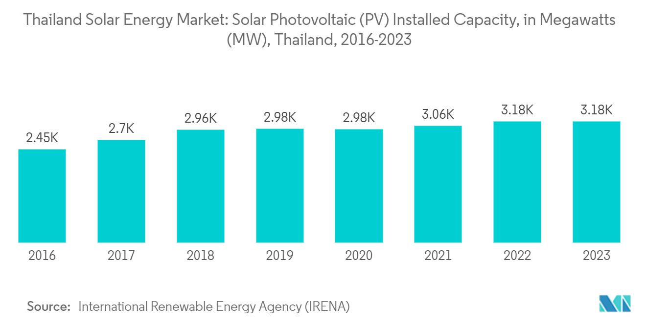 Thailand Solar Energy Market: Solar Photovoltaic (PV) Installed Capacity, in Megawatts (MW), Thailand, 2016-2023